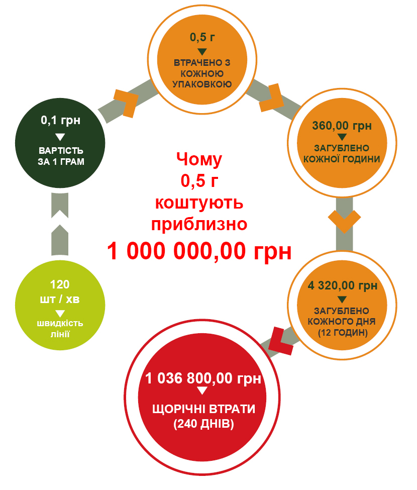 Ваговий контроль і етикетування